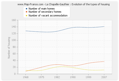 La Chapelle-Gauthier : Evolution of the types of housing